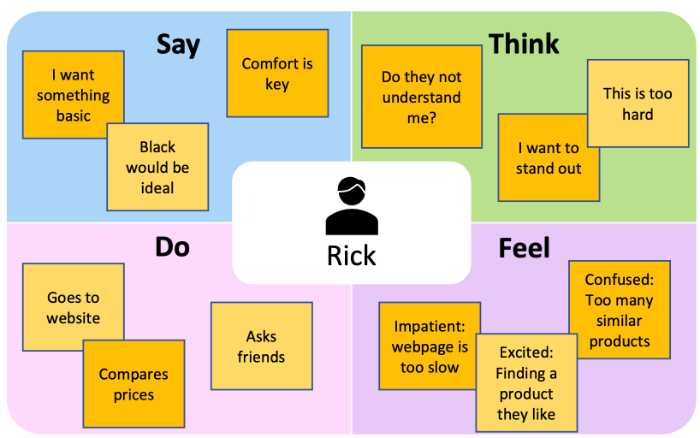 Empathy Map Sample